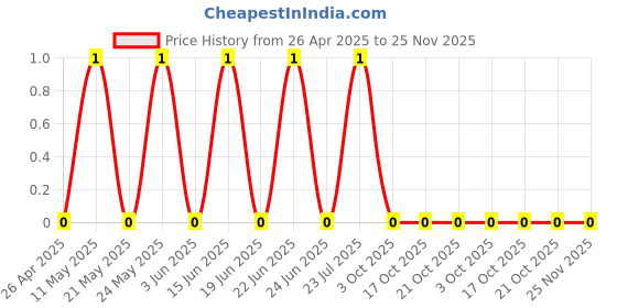 robu.in CRCW04024K75FKEDC-Vishay Intertech-62.5mW Thick Film Resistors 50V ±1% ±100ppm/℃ 4.75kΩ 0402 Chip Resistor – Surface Mount ROHS Price History Graph from 26 Apr 2025 to 25 Nov 2025