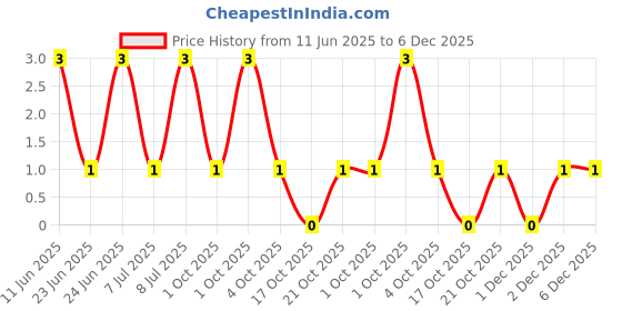 robu.in CRCW0402510KFKED-Vishay Intertech-62.5mW Thick Film Resistors 75V ±1% ±100ppm/℃ 510kΩ 0402 Chip Resistor – Surface Mount ROHS Price History Graph from 11 Jun 2025 to 5 Dec 2025