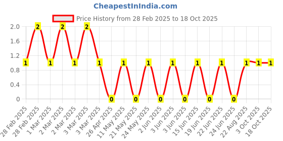robu.in CRCW0402511RFKED-Vishay Intertech-62.5mW Thick Film Resistors 50V ±1% ±100ppm/℃ 511Ω 0402 Chip Resistor – Surface Mount ROHS Price History Graph from 28 Feb 2025 to 18 Oct 2025