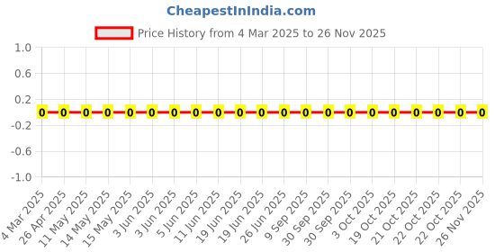 robu.in CRCW040251K0FKED-Vishay Intertech-62.5mW Thick Film Resistors 75V ±1% ±100ppm/℃ 51kΩ 0402 Chip Resistor – Surface Mount ROHS Price History Graph from 4 Mar 2025 to 24 Nov 2025