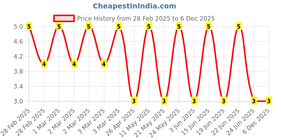 robu.in CRCW040251K0JNED-Vishay Intertech-62.5mW Thick Film Resistors 50V ±5% ±200ppm/℃ 51kΩ 0402 Chip Resistor – Surface Mount ROHS Price History Graph from 28 Feb 2025 to 5 Dec 2025