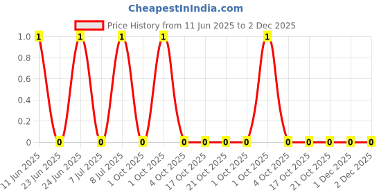 robu.in CRCW040251K1FKEDC-Vishay Intertech-62.5mW Thick Film Resistors 50V ±1% ±100ppm/℃ 51.1kΩ 0402 Chip Resistor – Surface Mount ROHS Price History Graph from 11 Jun 2025 to 1 Dec 2025
