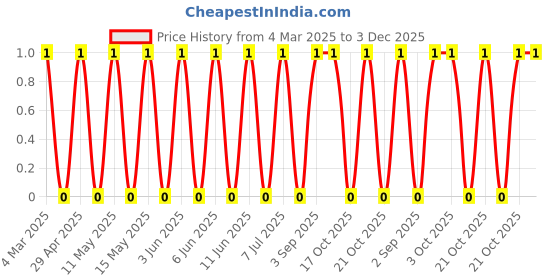 robu.in CRCW040256K0FKEDC-Vishay Intertech-62.5mW Thick Film Resistors 50V ±1% ±100ppm/℃ 56kΩ 0402 Chip Resistor – Surface Mount ROHS Price History Graph from 4 Mar 2025 to 2 Dec 2025