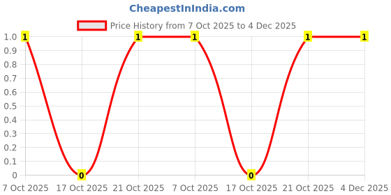 robu.in CRCW04025K11FKED-Vishay Intertech-62.5mW Thick Film Resistors 75V ±1% ±100ppm/℃ 5.11kΩ 0402 Chip Resistor – Surface Mount ROHS Price History Graph from 7 Oct 2025 to 4 Dec 2025