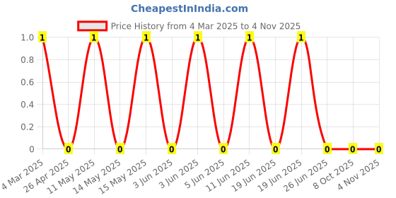 robu.in CRCW04025K36FKED-Vishay Intertech-63mW Thick Film Resistors ±100ppm/℃ ±1% 5.36kΩ 0402 Chip Resistor – Surface Mount ROHSCRCW04025K36FKED-Vishay Intertech-63mW Thick Film Resistors ±100ppm/℃ ±1% 5.36kΩ 0402 Chip Resistor – Surface Mount ROHS Price History Graph from 4 Mar 2025 to 3 Nov 2025