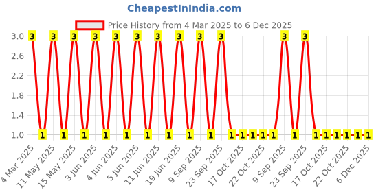 robu.in CRCW04025K49FKED-Vishay Intertech-62.5mW Thick Film Resistors 50V ±1% ±100ppm/℃ 5.49kΩ 0402 Chip Resistor – Surface Mount ROHS Price History Graph from 4 Mar 2025 to 6 Dec 2025