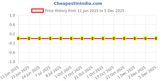 robu.in CRCW0402619RFKED-Vishay Intertech-63mW Thick Film Resistors 75V ±1% ±100ppm/℃ 619Ω 0402 Chip Resistor – Surface Mount ROHS Price History Graph from 11 Jun 2025 to 5 Dec 2025