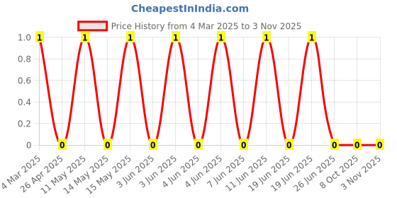 robu.in CRCW040262R0FKED-Vishay Intertech-62.5mW Thick Film Resistors 50V ±1% ±100ppm/℃ 62Ω 0402 Chip Resistor – Surface Mount ROHSCRCW040262R0FKED-Vishay Intertech-62.5mW Thick Film Resistors 50V ±1% ±100ppm/℃ 62Ω 0402 Chip Resistor – Surface Mount ROHS Price History Graph from 4 Mar 2025 to 3 Nov 2025