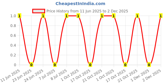 robu.in CRCW0402649RFKED-Vishay Intertech-62.5mW Thick Film Resistors 75V ±1% ±100ppm/℃ 649Ω 0402 Chip Resistor – Surface Mount ROHS Price History Graph from 11 Jun 2025 to 2 Dec 2025