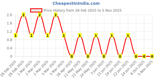 robu.in CRCW040264K9FKED-Vishay Intertech-62.5mW Thick Film Resistors 50V ±1% ±100ppm/℃ 64.9kΩ 0402 Chip Resistor – Surface Mount ROHSCRCW040264K9FKED-Vishay Intertech-62.5mW Thick Film Resistors 50V ±1% ±100ppm/℃ 64.9kΩ 0402 Chip Resistor – Surface Mount ROHS Price History Graph from 28 Feb 2025 to 4 Nov 2025