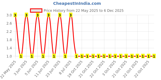 robu.in CRCW0402680RFKED-VISHAY-CRCW0402680RFKED-SMD Chip Resistor, 680 ohm, ± 1%, 62.5 mW, 0402 [1005 Metric], Thick Film, General Purpose Price History Graph from 22 May 2025 to 6 Dec 2025
