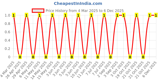 robu.in CRCW040268K0FKED-Vishay Intertech-62.5mW Thick Film Resistors 50V ±1% ±100ppm/℃ 68kΩ 0402 Chip Resistor – Surface Mount ROHS Price History Graph from 4 Mar 2025 to 5 Dec 2025