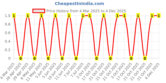 robu.in CRCW040269K8FKED-Vishay Intertech-62.5mW Thick Film Resistors ±100ppm/℃ ±1% 69.8kΩ 0402 Chip Resistor – Surface Mount ROHS Price History Graph from 4 Mar 2025 to 4 Dec 2025