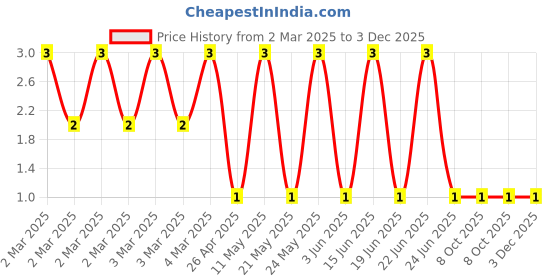 robu.in CRCW04026K19FKED-Vishay Intertech-62.5mW Thick Film Resistors 75V ±1% ±100ppm/℃ 6.19kΩ 0402 Chip Resistor – Surface Mount ROHS Price History Graph from 2 Mar 2025 to 3 Dec 2025