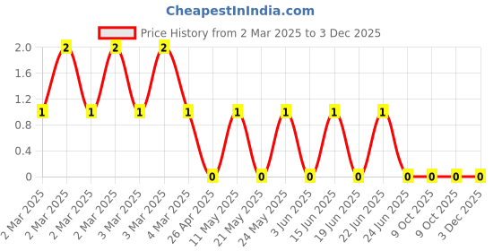 robu.in CRCW04026K20FKED-Vishay Intertech-62.5mW Thick Film Resistors 50V ±1% ±100ppm/℃ 6.2kΩ 0402 Chip Resistor – Surface Mount ROHSCRCW04026K20FKED-Vishay Intertech-62.5mW Thick Film Resistors 50V ±1% ±100ppm/℃ 6.2kΩ 0402 Chip Resistor – Surface Mount ROHS Price History Graph from 2 Mar 2025 to 3 Dec 2025