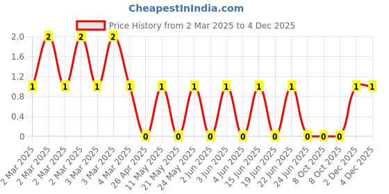 robu.in CRCW04026K65FKED-Vishay Intertech-62.5mW Thick Film Resistors 50V ±1% ±100ppm/℃ 6.65kΩ 0402 Chip Resistor – Surface Mount ROHS Price History Graph from 2 Mar 2025 to 2 Dec 2025