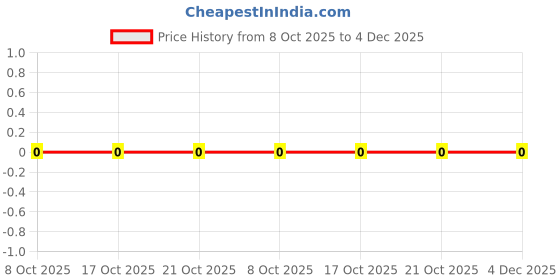 robu.in CRCW0402806RFKED-Vishay Intertech-62.5mW Thick Film Resistors 50V ±1% ±100ppm/℃ 806Ω 0402 Chip Resistor – Surface Mount ROHS Price History Graph from 8 Oct 2025 to 3 Dec 2025