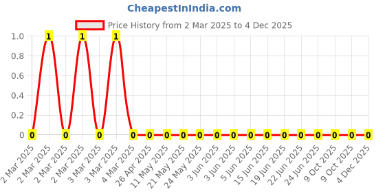 robu.in CRCW04028K06FKEDC-Vishay Intertech-62.5mW Thick Film Resistors ±100ppm/℃ ±1% 8.06kΩ 0402 Chip Resistor – Surface Mount ROHSCRCW04028K06FKEDC-Vishay Intertech-62.5mW Thick Film Resistors ±100ppm/℃ ±1% 8.06kΩ 0402 Chip Resistor – Surface Mount ROHS Price History Graph from 2 Mar 2025 to 4 Dec 2025