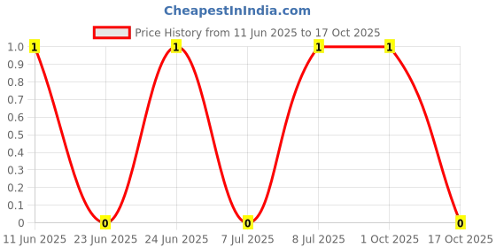 robu.in CRCW0402953RFKED-Vishay Intertech-62.5mW Thick Film Resistors 50V ±1% ±100ppm/℃ 953Ω 0402 Chip Resistor – Surface Mount ROHS Price History Graph from 11 Jun 2025 to 17 Oct 2025