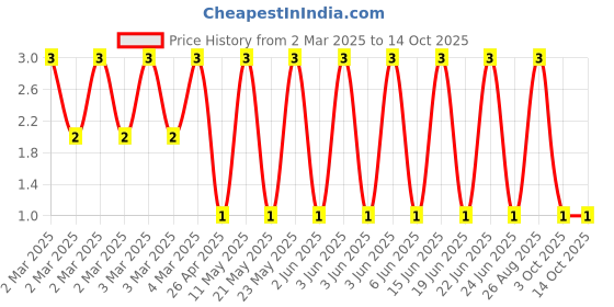 robu.in CRCW0402976KFKED-Vishay Intertech-62.5mW Thick Film Resistors 75V ±1% ±100ppm/℃ 976kΩ 0402 Chip Resistor – Surface Mount ROHS Price History Graph from 2 Mar 2025 to 14 Oct 2025