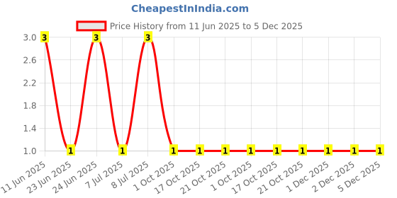 robu.in CRCW040297K6FKED-Vishay Intertech-62.5mW Thick Film Resistors 50V ±1% ±100ppm/℃ 97.6kΩ 0402 Chip Resistor – Surface Mount ROHS Price History Graph from 11 Jun 2025 to 5 Dec 2025