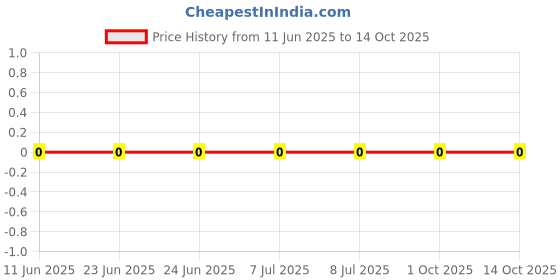 robu.in CRCW04029K10FKEDC-Vishay Intertech-63mW Thick Film Resistors ±100ppm/℃ ±1% 9.1kΩ 0402 Chip Resistor – Surface Mount ROHS Price History Graph from 11 Jun 2025 to 13 Oct 2025