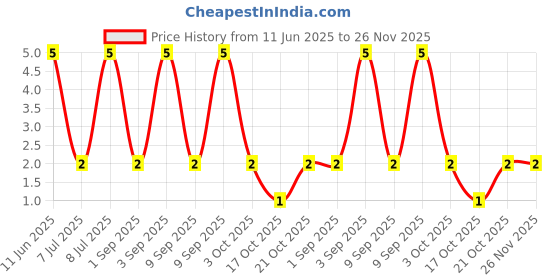 robu.in CRCW06030000Z0EAHP-Vishay Intertech-1/3W Thick Film Resistors 75V 0Ω 0603 Chip Resistor – Surface Mount ROHS Price History Graph from 11 Jun 2025 to 26 Nov 2025