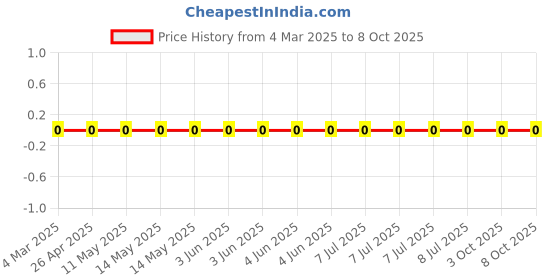 robu.in CRCW06030000Z0EC-Vishay Intertech-100mW Thick Film Resistors 100V 0Ω 0603 Chip Resistor – Surface Mount ROHS Price History Graph from 4 Mar 2025 to 8 Oct 2025