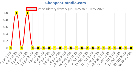 robu.in CRCW0603100KFKEA.-Vishay Intertech-100mW Thick Film Resistors 75V ±1% ±100ppm/℃ 100kΩ 0603 Chip Resistor – Surface Mount ROHS Price History Graph from 5 Jun 2025 to 30 Nov 2025