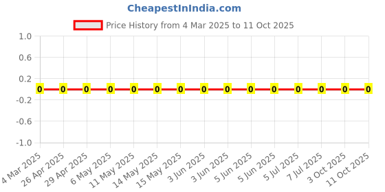 robu.in CRCW0603100KFKEAC-Vishay Intertech-100mW Thick Film Resistors 75V ±100ppm/℃ ±1% 100kΩ 0603 Chip Resistor – Surface Mount ROHS Price History Graph from 4 Mar 2025 to 3 Oct 2025