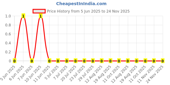 robu.in CRCW0603100KFKEAC.-Vishay Intertech-100mW Thick Film Resistors 75V ±100ppm/℃ ±1% 100kΩ 0603 Chip Resistor – Surface Mount ROHS Price History Graph from 5 Jun 2025 to 24 Nov 2025