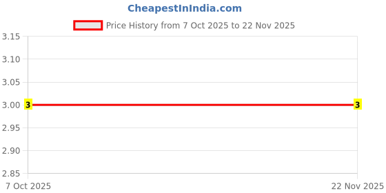 robu.in CRCW0603100KFKEAHP-VISHAY-SMD Chip Resistor, 100 kohm, ± 1%, 333.3 mW, 0603 [1608 Metric], Thick Film Price History Graph from 7 Oct 2025 to 22 Nov 2025