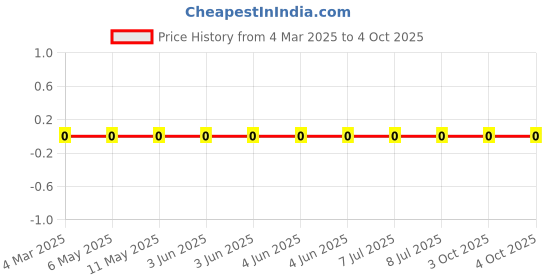 robu.in CRCW0603100KFKEC-Vishay Intertech-100mW Thick Film Resistors ±100ppm/℃ ±1% 100kΩ 0603 Chip Resistor – Surface Mount ROHS Price History Graph from 4 Mar 2025 to 4 Oct 2025