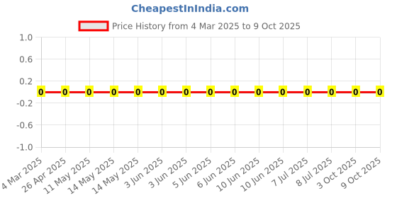 robu.in CRCW0603100RFKEA-Vishay Intertech-100mW Thick Film Resistors 100V ±1% ±100ppm/℃ 100Ω 0603 Chip Resistor – Surface Mount ROHS Price History Graph from 4 Mar 2025 to 9 Oct 2025