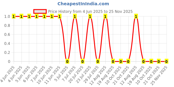 robu.in CRCW0603100RFKEAC.-Vishay Intertech-100mW Thick Film Resistors 75V ±100ppm/℃ ±1% 100Ω 0603 Chip Resistor – Surface Mount ROHS Price History Graph from 4 Jun 2025 to 24 Nov 2025