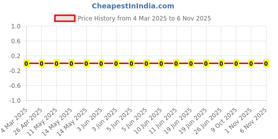 robu.in CRCW0603100RJNEA-Vishay Intertech-100mW Thick Film Resistors 75V ±5% ±200ppm/℃ 100Ω 0603 Chip Resistor – Surface Mount ROHS Price History Graph from 4 Mar 2025 to 6 Nov 2025