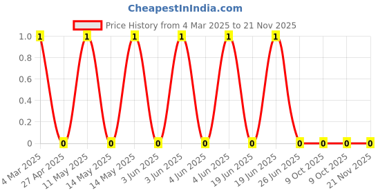 robu.in CRCW0603102KFKEA-Vishay Intertech-100mW Thick Film Resistors 75V ±1% ±100ppm/℃ 102kΩ 0603 Chip Resistor – Surface Mount ROHSCRCW0603102KFKEA-Vishay Intertech-100mW Thick Film Resistors 75V ±1% ±100ppm/℃ 102kΩ 0603 Chip Resistor – Surface Mount ROHS Price History Graph from 4 Mar 2025 to 20 Nov 2025