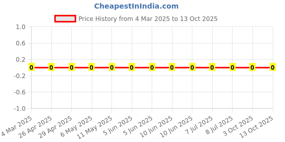 robu.in CRCW060310K0FKEA-Vishay Intertech-100mW Thick Film Resistors 75V ±1% ±100ppm/℃ 10kΩ 0603 Chip Resistor – Surface Mount ROHS Price History Graph from 4 Mar 2025 to 13 Oct 2025