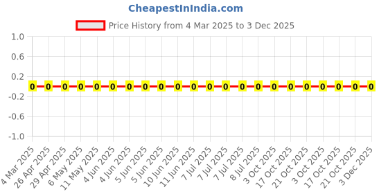 robu.in CRCW060310K0FKEAC-Vishay Intertech-100mW Thick Film Resistors 75V ±100ppm/℃ ±1% 10kΩ 0603 Chip Resistor – Surface Mount ROHS Price History Graph from 4 Mar 2025 to 2 Dec 2025