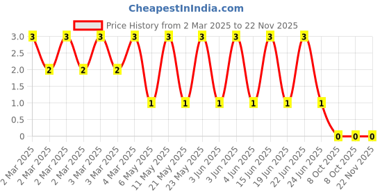 robu.in CRCW060310K2FKEA-Vishay Intertech-100mW Thick Film Resistors 75V ±1% ±100ppm/℃ 10.2kΩ 0603 Chip Resistor – Surface Mount ROHSCRCW060310K2FKEA-Vishay Intertech-100mW Thick Film Resistors 75V ±1% ±100ppm/℃ 10.2kΩ 0603 Chip Resistor – Surface Mount ROHS Price History Graph from 2 Mar 2025 to 22 Nov 2025