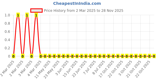robu.in CRCW060310M0FKEAC-Vishay Intertech-100mW Thick Film Resistors 75V ±1% ±100ppm/℃ 10MΩ 0603 Chip Resistor – Surface Mount ROHS Price History Graph from 2 Mar 2025 to 27 Nov 2025