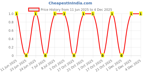 robu.in CRCW060310M0JNEA-Vishay Intertech-100mW Thick Film Resistors 75V ±5% ±200ppm/℃ 10MΩ 0603 Chip Resistor – Surface Mount ROHS Price History Graph from 11 Jun 2025 to 4 Dec 2025