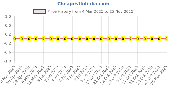 robu.in CRCW060310R0JNEA-Vishay Intertech-100mW Thick Film Resistors 75V ±5% ±200ppm/℃ 10Ω 0603 Chip Resistor – Surface Mount ROHS Price History Graph from 4 Mar 2025 to 24 Nov 2025
