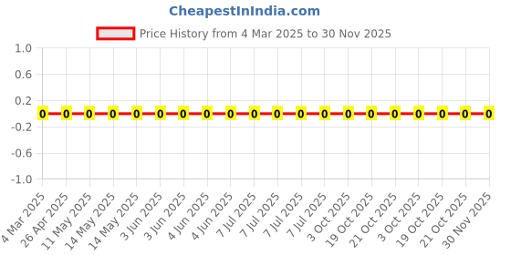 robu.in CRCW0603115KFKEA-Vishay Intertech-100mW Thick Film Resistors 75V ±100ppm/℃ ±1% 115kΩ 0603 Chip Resistor – Surface Mount ROHS Price History Graph from 4 Mar 2025 to 30 Nov 2025