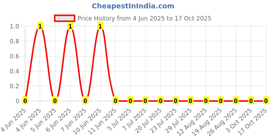 robu.in CRCW0603120RFKEA-Vishay Intertech-100mW Thick Film Resistors 100V ±1% ±100ppm/℃ 120Ω 0603 Chip Resistor – Surface Mount ROHS Price History Graph from 4 Jun 2025 to 17 Oct 2025