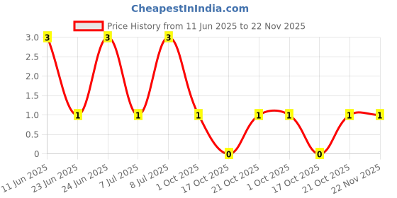 robu.in CRCW060312K0FKEA-Vishay Intertech-100mW Thick Film Resistors 100V ±1% ±100ppm/℃ 12kΩ 0603 Chip Resistor – Surface Mount ROHS Price History Graph from 11 Jun 2025 to 22 Nov 2025