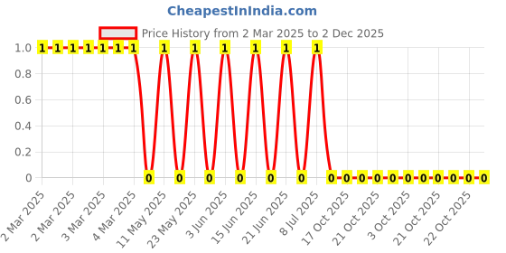 robu.in CRCW060312K0FKEAC-Vishay Intertech-100mW Thick Film Resistors 75V ±100ppm/℃ ±1% 12kΩ 0603 Chip Resistor – Surface Mount ROHS Price History Graph from 2 Mar 2025 to 1 Dec 2025