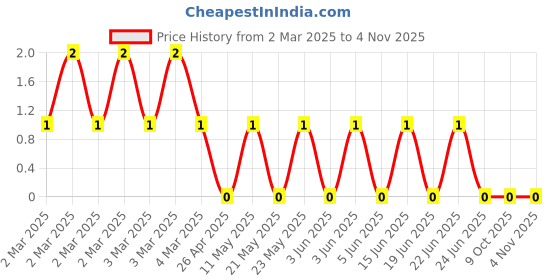 robu.in CRCW060312K0JNEA-Vishay Intertech-100mW Thick Film Resistors 75V ±5% ±200ppm/℃ 12kΩ 0603 Chip Resistor – Surface Mount ROHSCRCW060312K0JNEA-Vishay Intertech-100mW Thick Film Resistors 75V ±5% ±200ppm/℃ 12kΩ 0603 Chip Resistor – Surface Mount ROHS Price History Graph from 2 Mar 2025 to 2 Nov 2025
