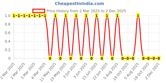 robu.in CRCW060312K1FKEA-Vishay Intertech-100mW Thick Film Resistors 100V ±1% ±100ppm/℃ 12.1kΩ 0603 Chip Resistor – Surface Mount ROHS Price History Graph from 2 Mar 2025 to 1 Dec 2025