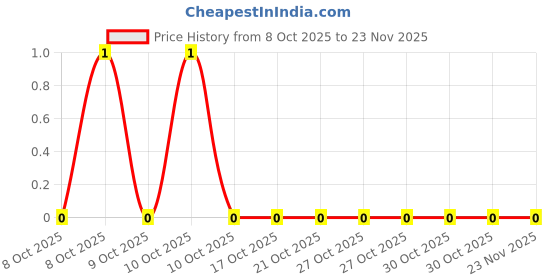 robu.in CRCW060312K4FKEA-VISHAY-SMD Chip Resistor, 12.4 kohm, ± 1%, 100 mW, 0603 [1608 Metric], Thick Film, General Purpose Price History Graph from 8 Oct 2025 to 22 Nov 2025